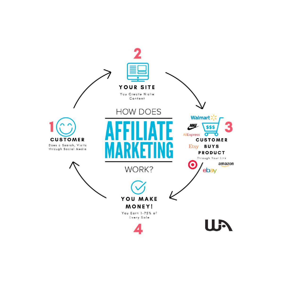 How Affiliate Marketing Works